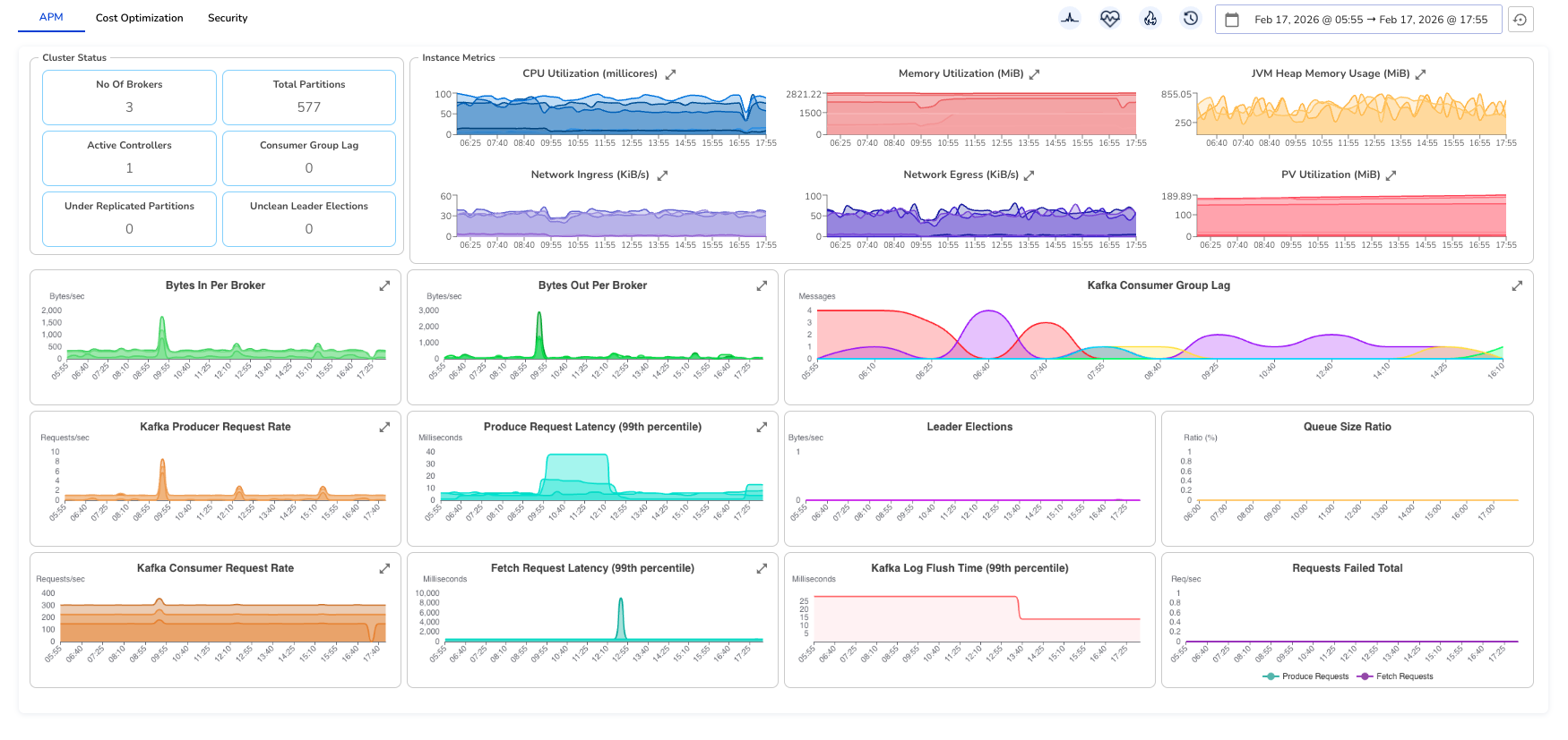 Kafka Metrics Dashboard