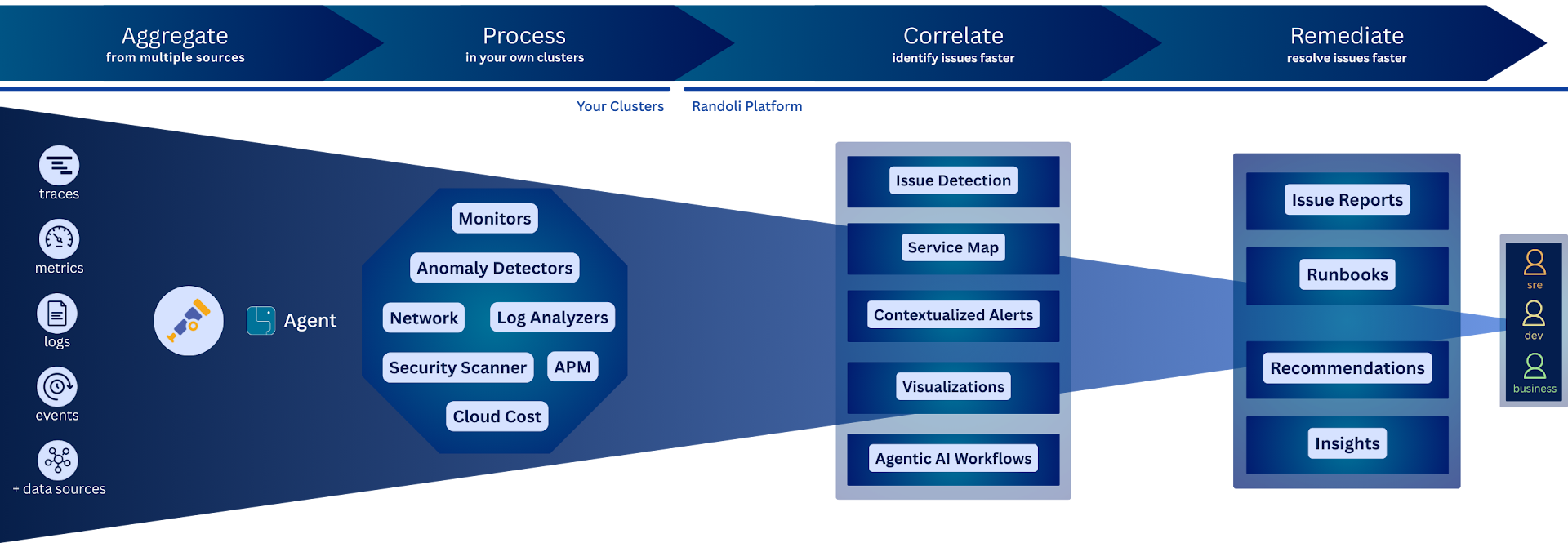 Randoli Observability Vision